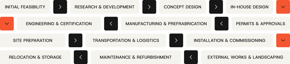 eci-model-graphic early contractor involvement modular